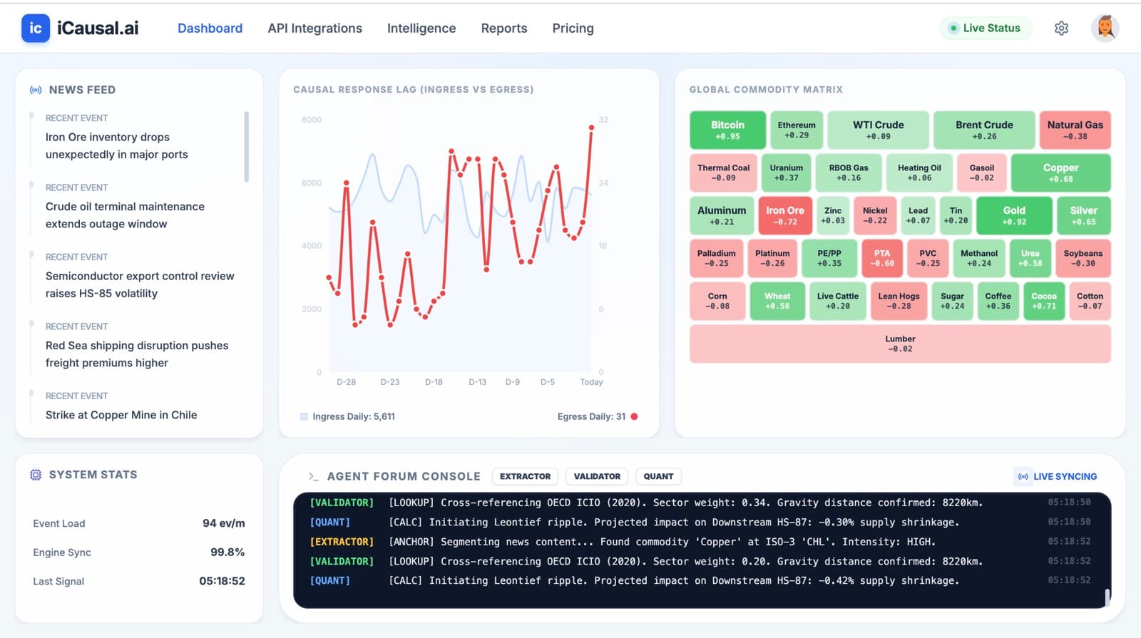 iCausal.ai — Live Dashboard with Global Commodity Matrix